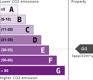 Greenhouse Gases Emissions