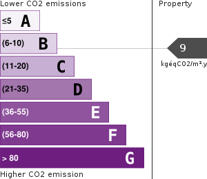 Greenhouse Gases Emissions
