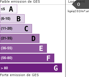 Émissions Gaz à Effet de Serre (GES)