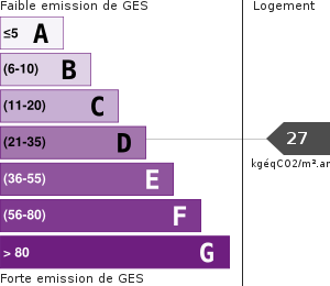 Émissions Gaz à Effet de Serre (GES)