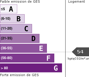 Émissions Gaz à Effet de Serre (GES)