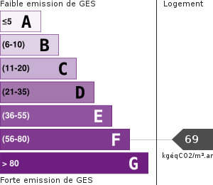 Émissions Gaz à Effet de Serre (GES)