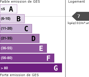 Émissions Gaz à Effet de Serre (GES)